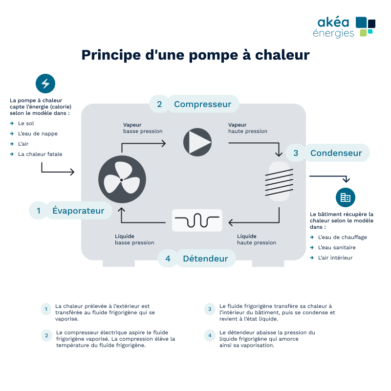 schema-fonctionnement-pompe-chaleur-pac-akea-energies