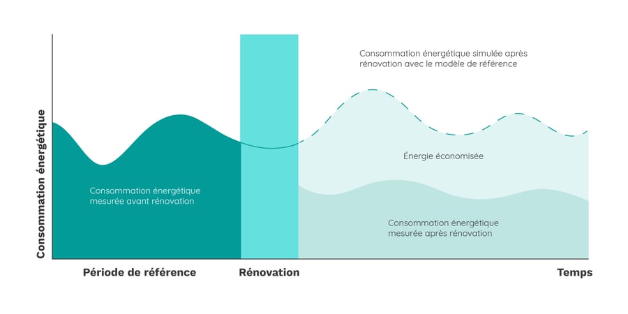 schema-ipmvp-consommation-energetique-avant-apres-renovation