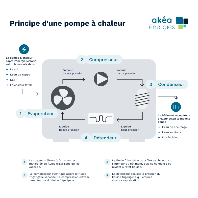 Schema fonctionnement pompe à chaleur