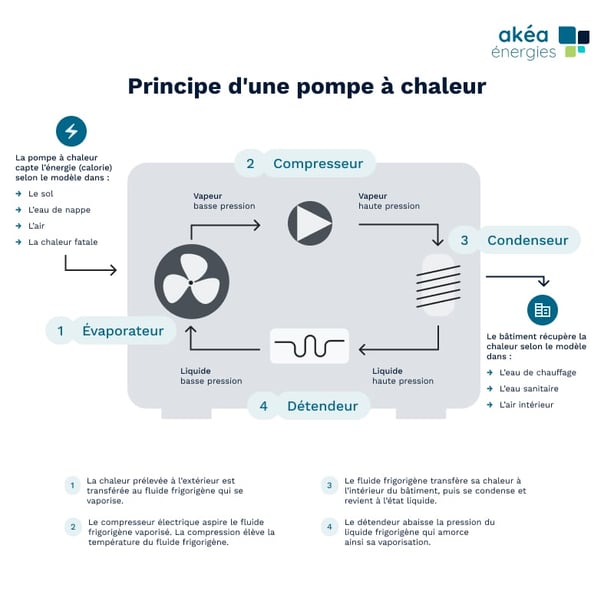 Schéma fonctionnement pompe à chaleur
